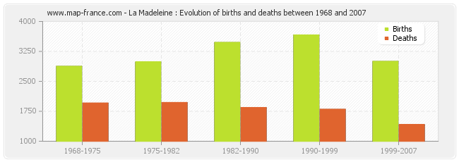 La Madeleine : Evolution of births and deaths between 1968 and 2007